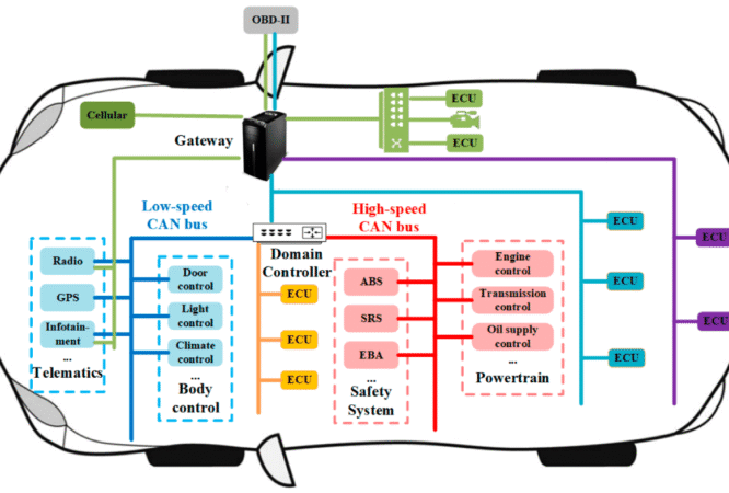 Khóa Học Mạng CAN Trên Xe Ô Tô